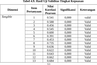 Tabel 4.9. Hasil Uji Validitas Tingkat Kepuasan