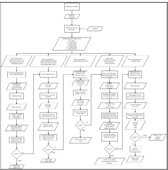 Gambar 1.Flowchart Metodologi Penelitian 