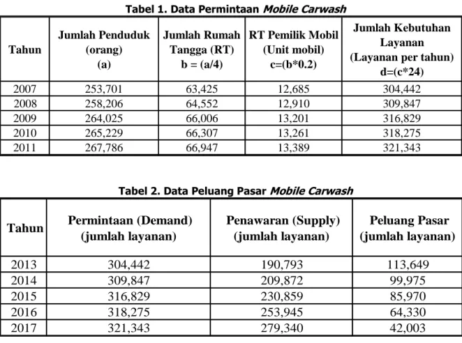 Tabel 1. Data Permintaan Mobile Carwash 