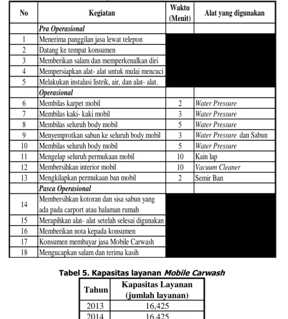Tabel 4.Standard Operational Procedure Mobile Carwash 