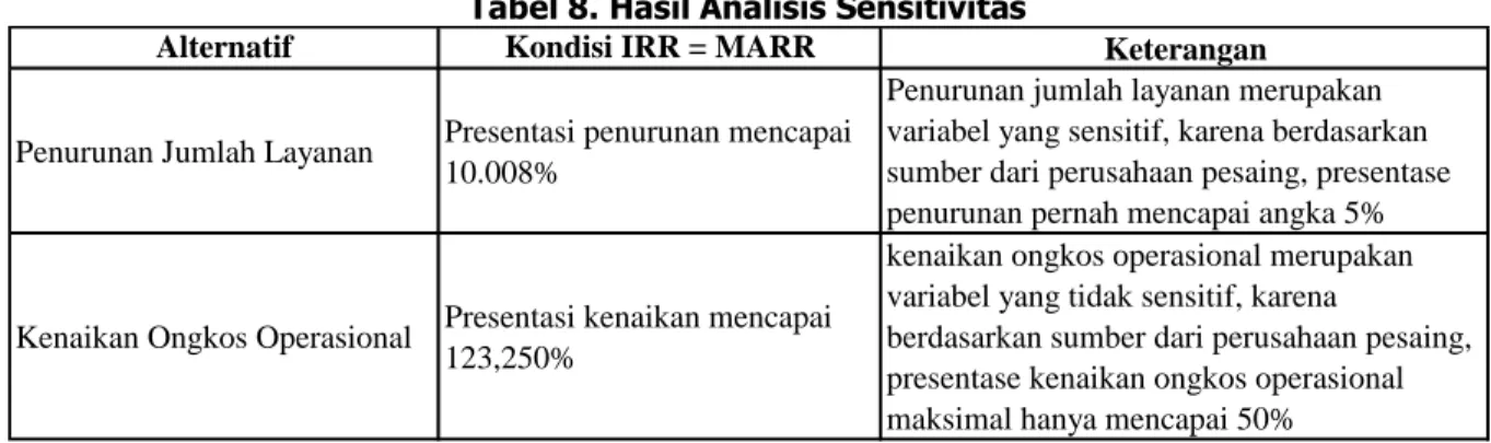 Tabel 8. Hasil Analisis Sensitivitas 