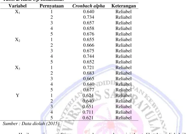 Tabel 2. Hasil Uji Reliabilitas 