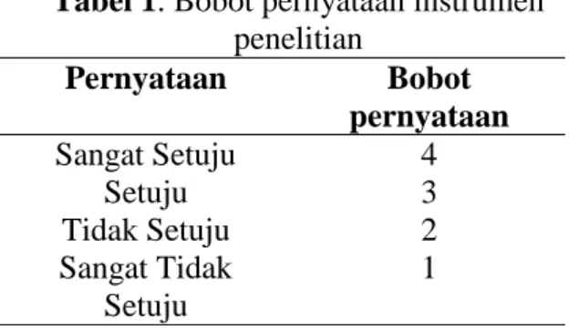 Tabel 1. Bobot pernyataan instrumen  penelitian  Pernyataan  Bobot  pernyataan  Sangat Setuju  4  Setuju  3  Tidak Setuju  2  Sangat Tidak  Setuju  1 