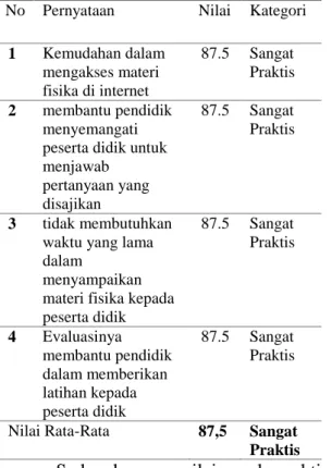 Tabel 4. Nilai Hasil Praktikalitas dari  Pendidik  