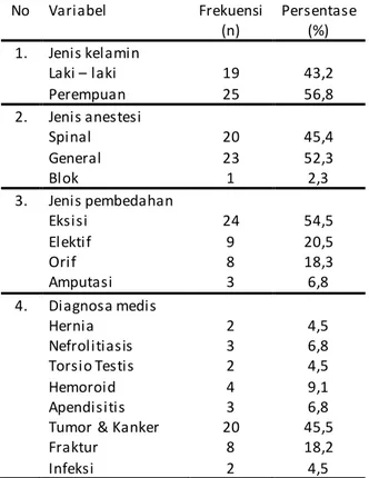 Tabel 1 Distribusi Frekuensi Data Demografi  Responden Pasca Pembedahan di RS PKU  Muhammadiyah Gamping 2018  (n = 44)  No  Variabel  Frekuensi  (n)  Persentase (%)  1