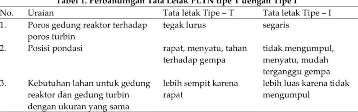 Tabel 1. Perbandingan Tata Letak PLTN tipe T dengan Tipe I 
