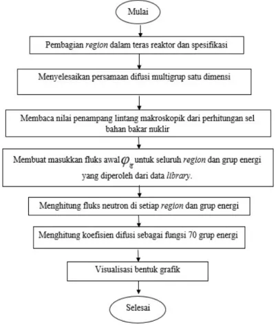 Gambar 2 Langkah-langkah Penelitian 