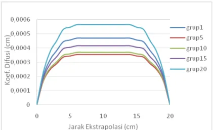 Gambar 3 Grafik hubungan koefisien difusi terhadap jarak ekstrapolasi U-235    3.2  Koefisien Difusi Neutron pada U-238 
