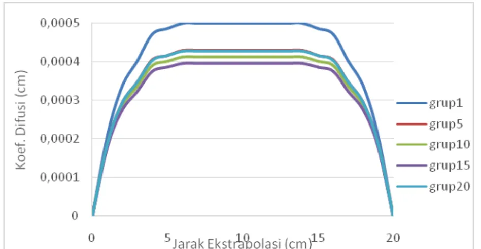 Gambar 5 Grafik hubungan koefisien difusi terhadap jarak ekstrapolasi Pu-239  IV.  KESIMPULAN 