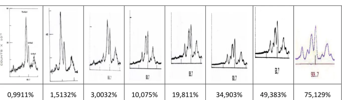 Gambar 5.   Pola spectrum sinar-X U-Ka1, UKa2 dan Th-Ka1dari berbagai  komposiosi isotopik  