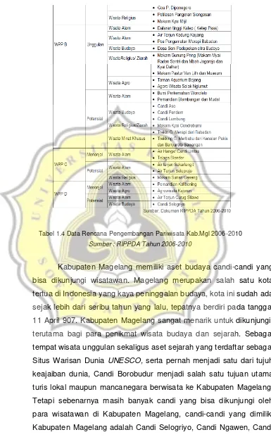 Tabel 1.4 Data Rencana Pengembangan Pariwisata Kab.Mgl 2006-2010 