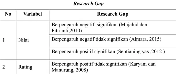 Tabel 1.1  Research Gap 