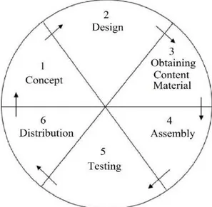 Gambar 1. Multimedia Development Life Cycle (MDLC) 