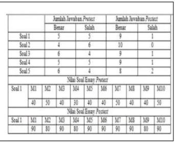 Tabel 4.6 Pretest Kelas I Materi Metodologi  Penelitian dibandingkan  dengan Pretest Kelas 