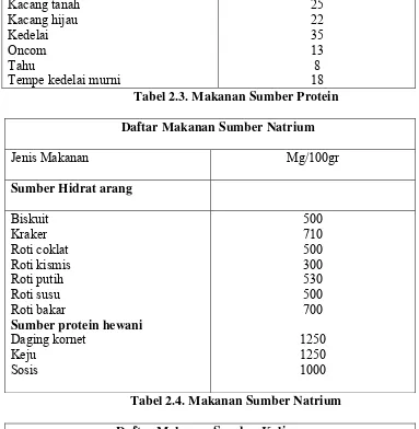 Tabel 2.3. Makanan Sumber Protein 