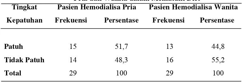 Tabel 5.3 Hasil Uji t -test Independent Perbedaan Tingkat Kepatuhan Pasien  Hemodialisa Berdasarkan Jenis Kelamin dalam Mematuhi Diet 