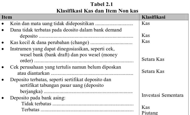 Tabel 2.1 Klasifikasi Kas dan Item Non kas 