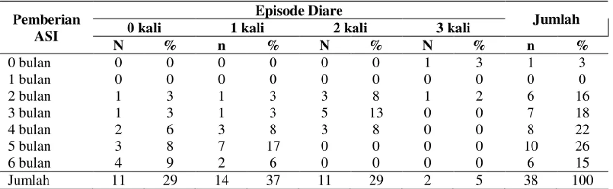 Tabel  6.  Distribusi  Frekuensi  Episode  Diare  pada anak usia 6-24 bulan (6 bulan  pertama)  di  Ruang  Anak  Rumah  Sakit  Baptis  Kediri  tgl  8-20  Nopember 2011  No