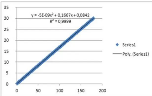 Gambar 1. Grafik Persamaan Linear Dari  grafik  diatas  diketahui  bahwa persamaan linearnya adalah Y = −5E − 09x + 0,166x + 0,084,  dan R = 0,999, dengan  Y  adalah  jumlah  juz  yang dihafal  dan  x  adalah  banyaknya minggu  dalam  menghafal  al-quran