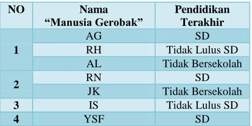 Tabel  2.3  diatas  memperlihatkan  betapa  rendahnya  tingkat  pendidikan  yang  ditempuh  oleh  “Manusia  Gerobak”