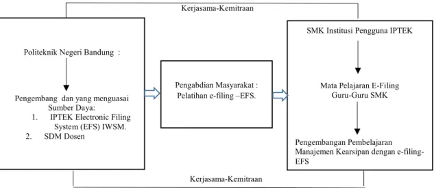 Gambar 2. Ilustrasi Transfer IPTEK Polban – SMK 