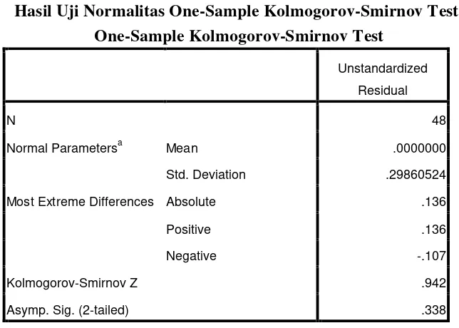 Tabel 4.2 Hasil Uji Normalitas One-Sample Kolmogorov-Smirnov Test 