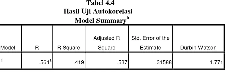  Tabel 4.4         Hasil Uji Autokorelasi 