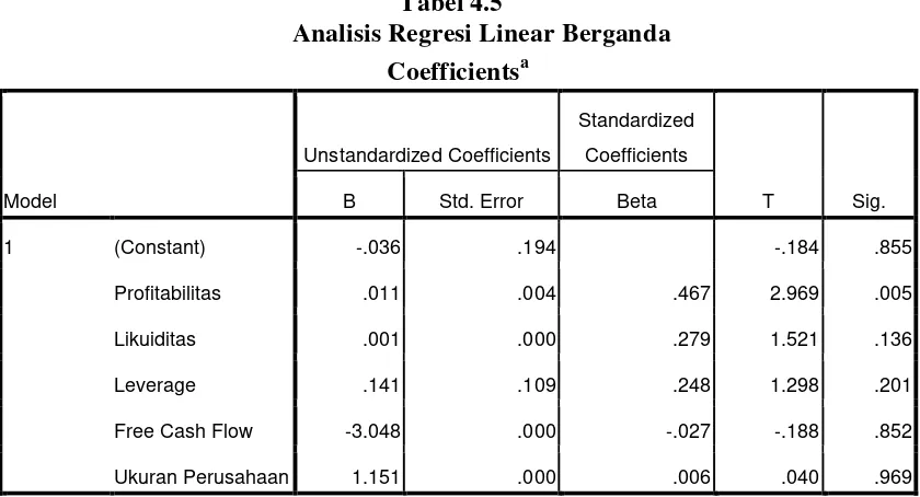 Tabel berikut ini menunjukkan hasil estimasi regresi linier berganda pada 