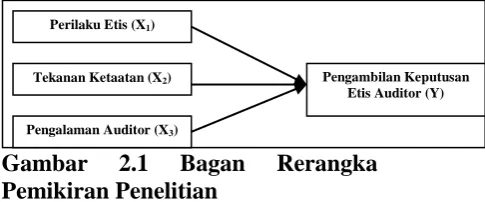 Gambar Pemikiran Penelitian