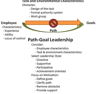 Gambar 1.  Path Goal Leadership Theory