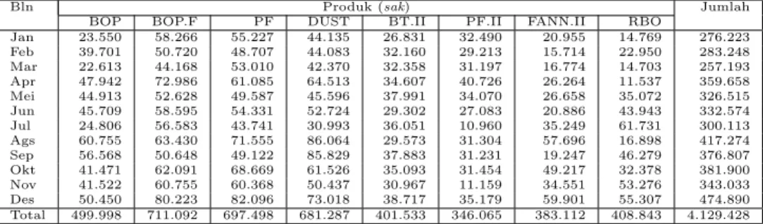 Tabel 1: Penjualan Teh Periode Januari – Desember 2011
