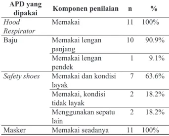 Tabel 2.  Analisis  Hubungan  Faktor  Pengetahuan  dengan Pemakaian APD.