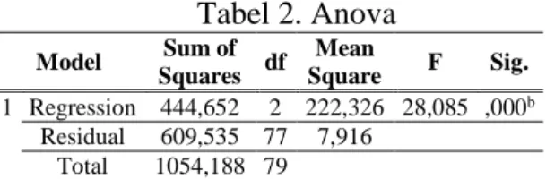 Tabel 2. Anova  Model  Sum of  Squares  df  Mean  Square  F  Sig.  1  Regression  444,652  2  222,326  28,085  ,000 b Residual  609,535  77  7,916  Total  1054,188  79 