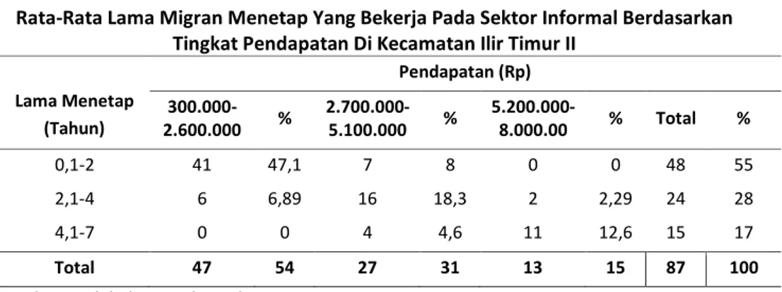 Tabel  2  menggambarkan  bahwa migran  yang  menetap  dan  bekerja pada  sektor  informal  berdasarkan  rata-rata  pendapatan    didominasi  oleh  migran  yang pendapatannya Rp300.000 – Rp2.600.000, dimana migran yang menetap  selama  0,1-2  tahun  sebesar