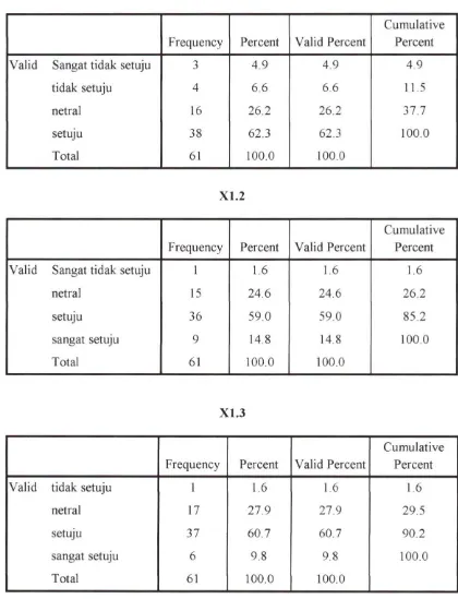 Tabel Frekuensi Variabel Kompetensi (Xi) 
