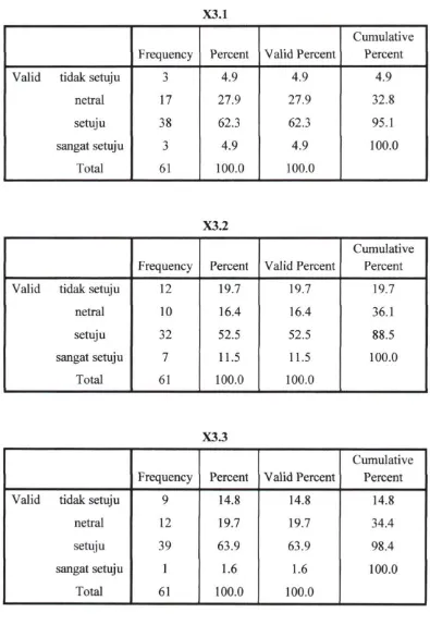 Tabel Frekuensi Vanabel Lingkungan Kerja (X3) 