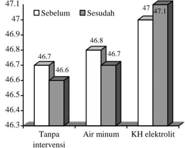 Gambar 1. Status anemia subyek