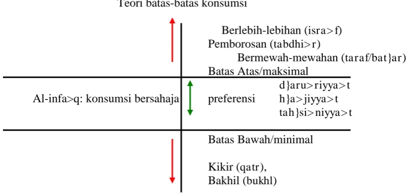 Gambar 1 Teori batas-batas konsumsi 
