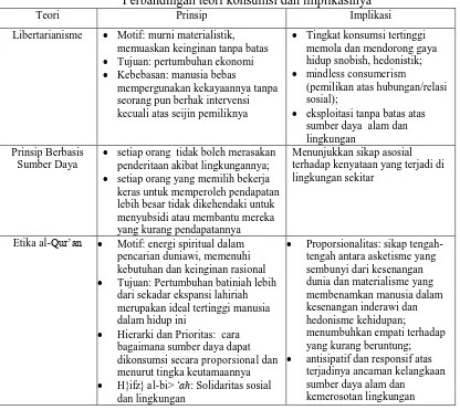 Tabel 3 Perbandingan teori konsumsi dan implikasinya 