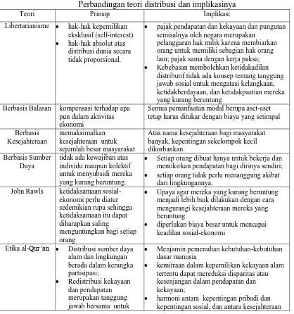 Tabel 4 Perbandingan teori distribusi dan implikasinya 