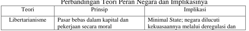 Tabel 5 Perbandingan Teori Peran Negara dan Implikasinya 