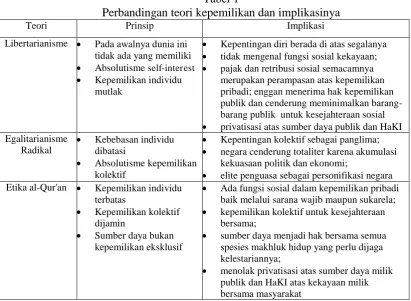Tabel 1 Perbandingan teori kepemilikan dan implikasinya 