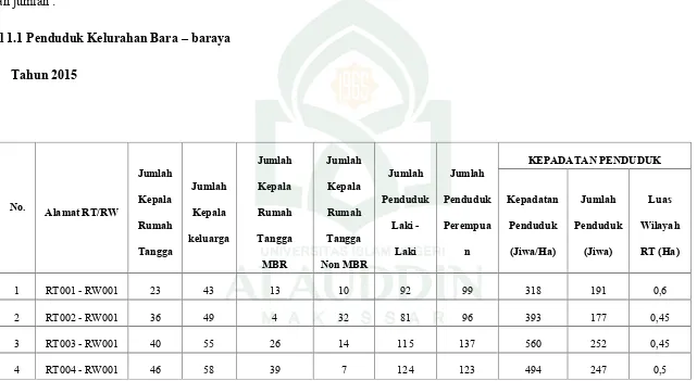 Tabel 1.1 Penduduk Kelurahan Bara – baraya