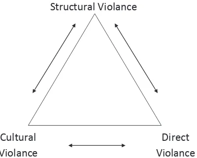 Gambar 4: Unsur-unsur Terkait Kekerasan