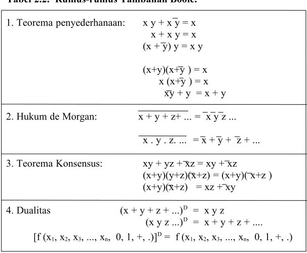 Tabel 2.2.  Rumus-rumus Tambahan Boole.