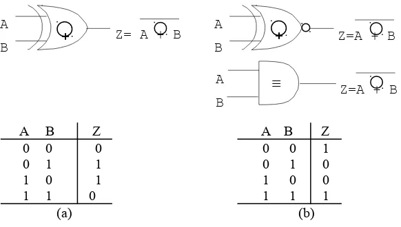 Gambar 2.4. Tabel kebenaran dan Simbol gerbang-gerbang EXOR (a) danEXNOR (b).