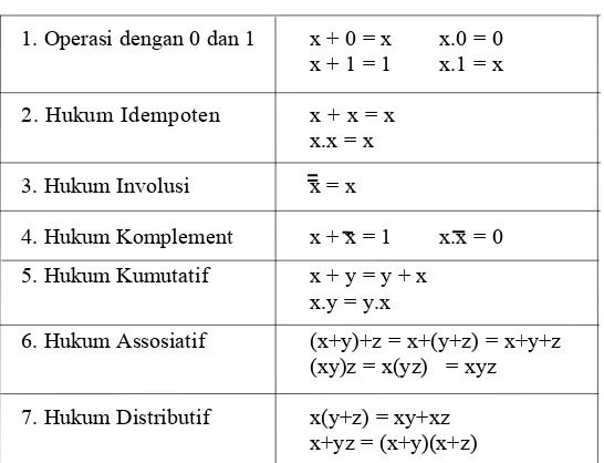 Tabel 2.1.  Rumus-rumus dasar aljabar Boole.