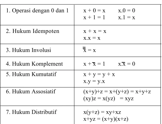 Tabel 2.1.  Rumus-rumus dasar aljabar Boole.