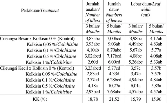 Table 1. Effect of colchisine on leaf length at 3.5 and 7 month after planting of the first  generation  