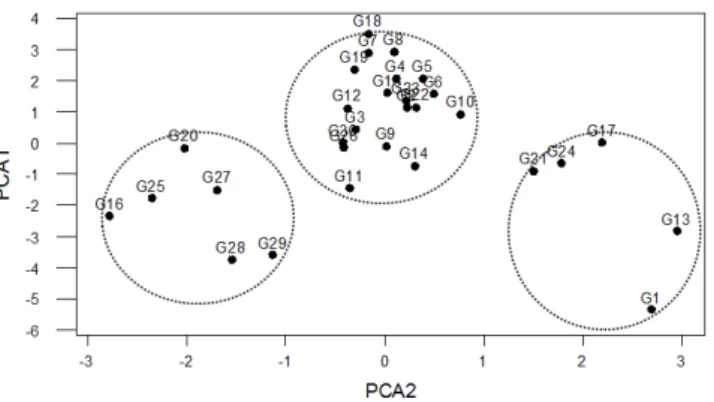 Gambar 1. Diagram titik  genotipe (G1 hingga G30) pada sistem koordinat skor PCA1 dan PCA2